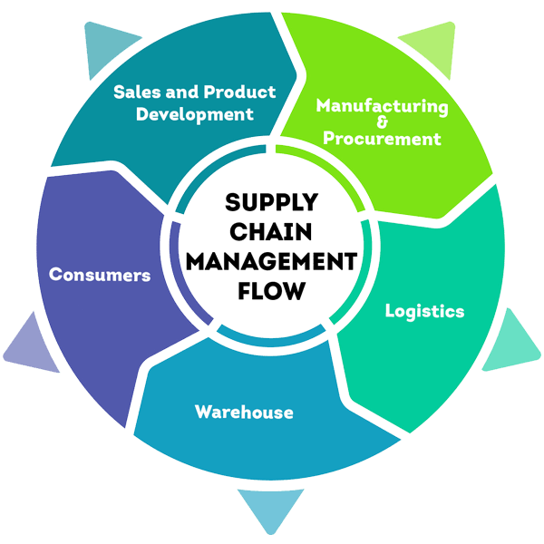 Supply Chain Management software
